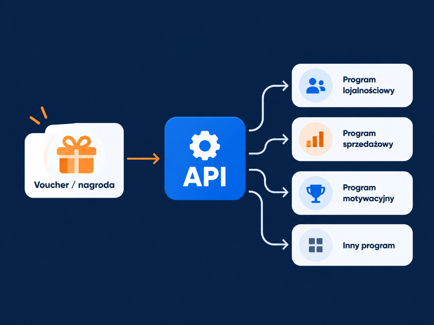 Schemat integracji API Multivoucher z programami lojalnościowymi, sprzedażowymi i motywacyjnymi